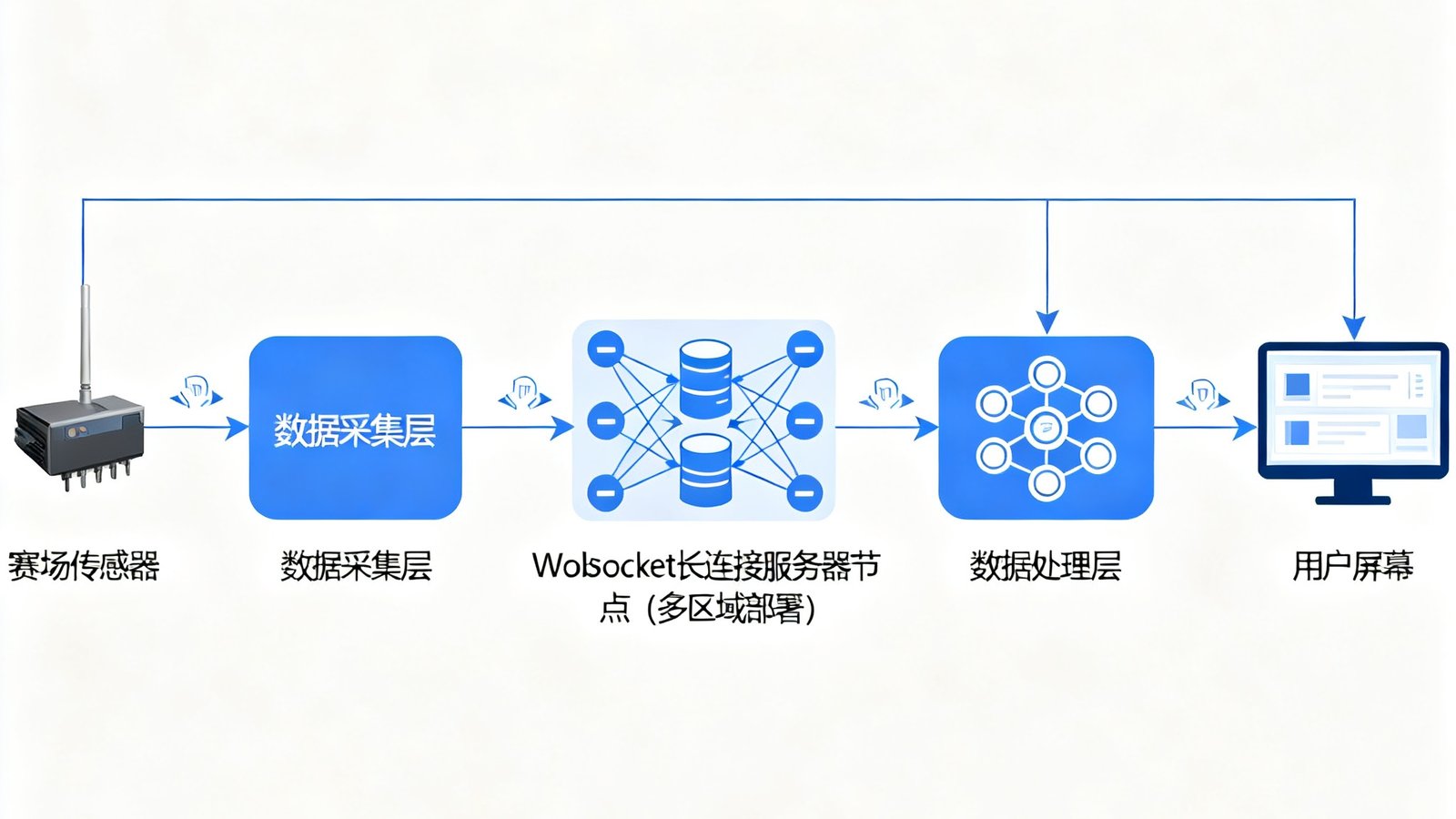 熊猫比分网技术架构示意图，展示从赛场传感器到用户屏幕的实时数据流管道，包含WebSocket长连接服务器节点分布